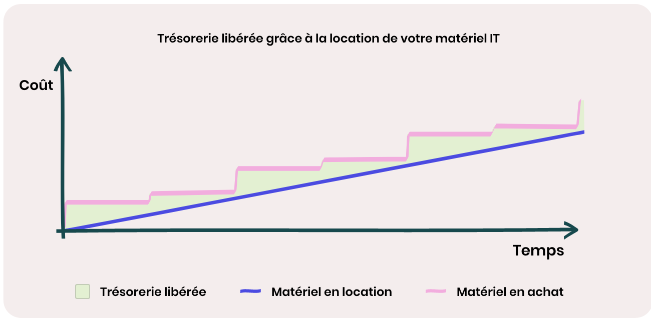 Graphique d'investissement